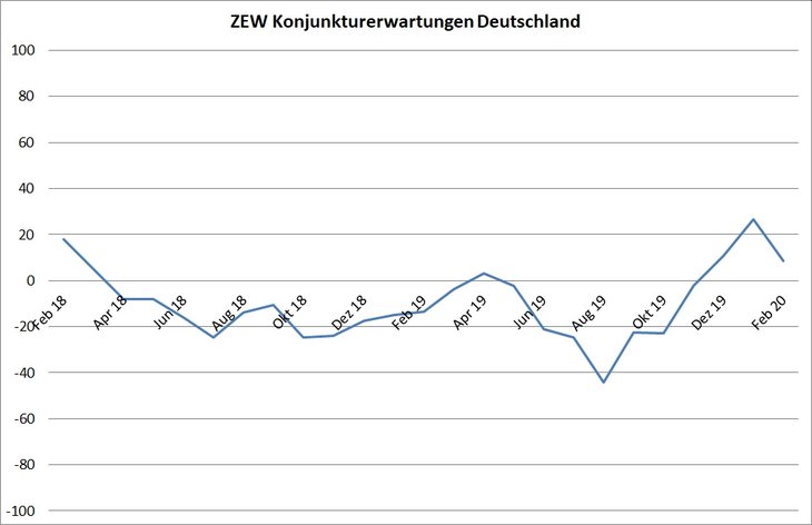 Konjunkturerwartungen Deutschland [Februar 2018 bis Februar 2020]