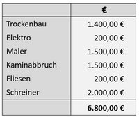 Abb. 08: Kosten für Maurer / Maler / Fliesenleger