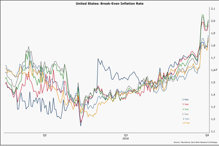 United States: Break-Even Inflation Rate