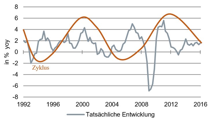 Ist der Zyklus tot? Zunahme des realen BIP, Deutschland [Quelle: Bundesbank]