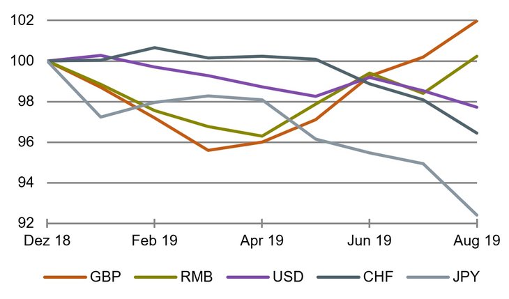 Zunehmende Unsicherheit: Euro ggü. verschiedenen Währungen, Ende 2018 = 100 [Quelle: Bundesbank]