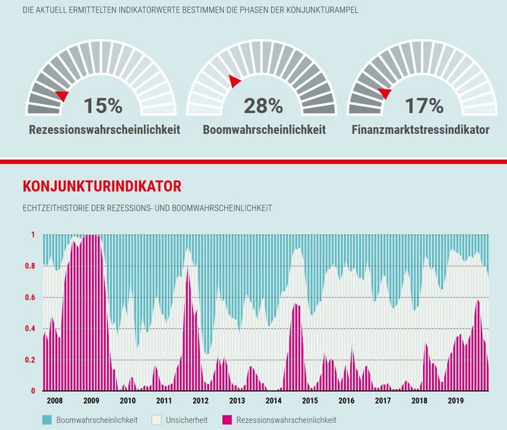 3-Monats-Ausblick sowie Konjunkturindikator [Quelle: IMK / Hans-Böckler-Stiftung]