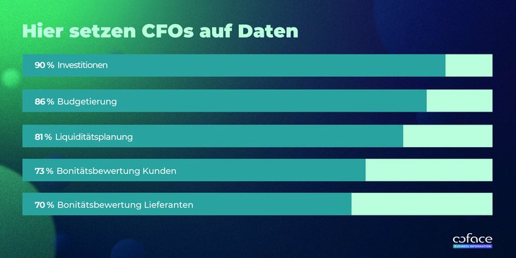 Abb. 02: Fakten statt Bauchgefühl: Hier setzen CFOs auf Daten [Coface CFO-Studie, 2025]