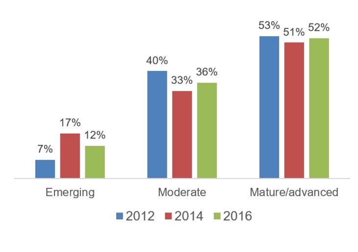 Risk Management function globally reports at Top Management level (88%). This practice is increasing compared to 2014 (84%). [Source: FERMA]
