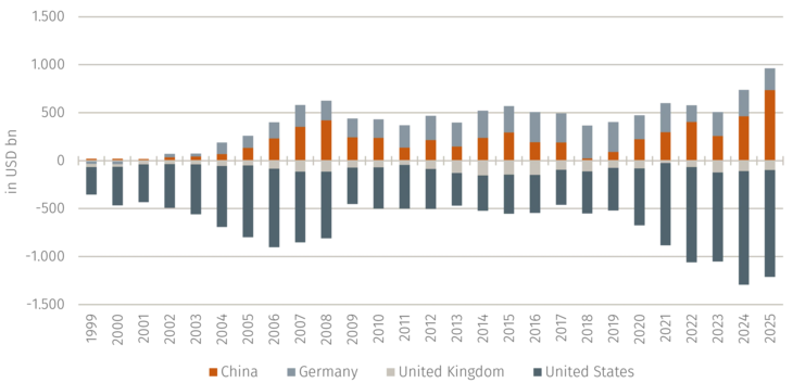 Fig. 01: Current account balances of selected countries [Source: Assenagon Asset Management S.A. (2026): Global Imbalances as a Factor of Power, Perspectives No. 40, based on World Bank figures, as of July 14, 2026]