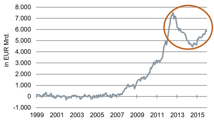 Da stimmt was nicht: Target-Salden der Bundesbank [Quelle: Bundesbank]