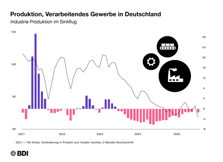 Abb. 03: Produktion, Verarbeitendes Gewerbe in Deutschland [Quelle: BDI]