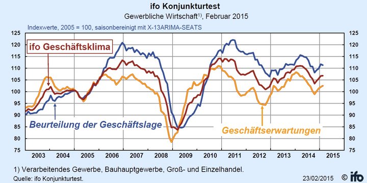 Ifo-Geschäftsklimaindex geringfügig gestiegen