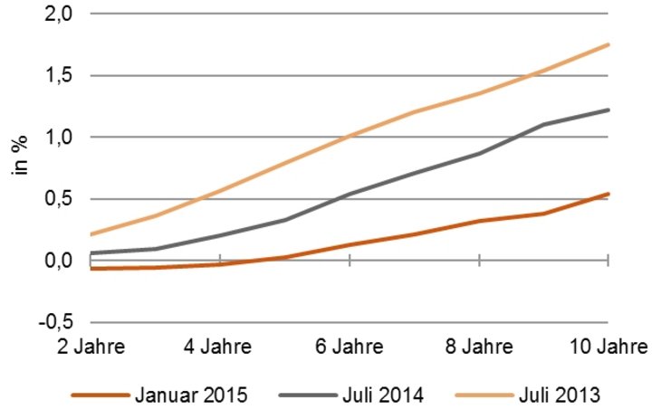 Zinskurve wird flacher: Rendite von Bundesanleihen nach Restlaufzeit in % [Quelle: Bundesbank]