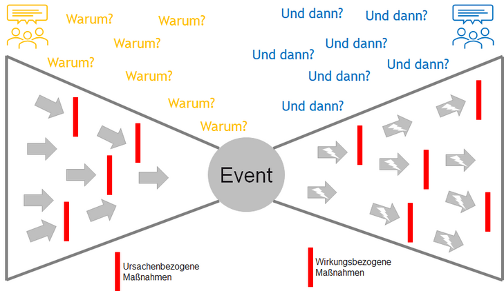 Abb. 01: Die Bow-Tie-Analyse und relevante Fragen im Risk Assessment