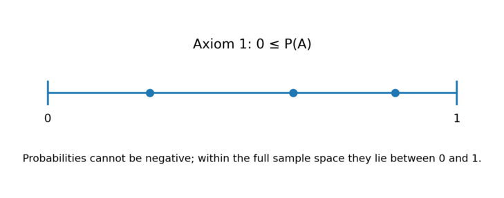 Fig. 01: Axiom 1 [Source: Author's own illustration]