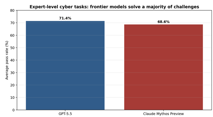 Abb. 01: Frontier-Modelle lösen inzwischen einen Großteil anspruchsvoller Cyber-Aufgaben. GPT-5.5 erreichte in AISI-Tests 71,4 %, Claude Mythos Preview 68,6 % [Eigene Darstellung nach Crisanto, Currat, Yong (2026), S. 6; Daten: AISI (2026c)]