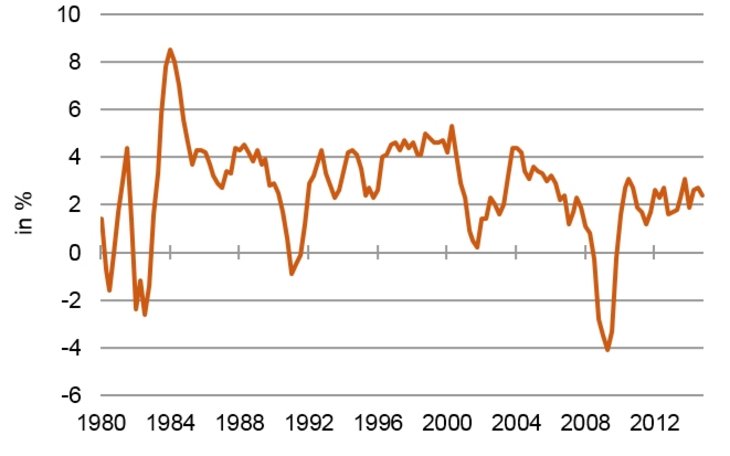 So neu ist die Welt nicht: Reales BIP in % gegen Vorjahr, gleitender Durchschnitt [Quelle: Fred, eigene Berechnungen]
