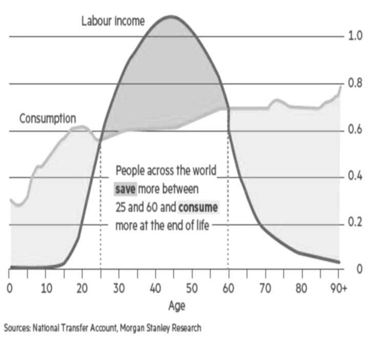 Arbeiter sparen, Rentner konsumieren [Normalisiert für das durchschnittliche Arbeitseinkommen bei mittlerem Alter, Quelle: Financial Times]