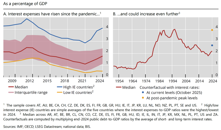 Abb. 02: Entwicklung der Zinsausgaben in Prozent des BIP [Quelle: Vortrag Pablo Hernández de Cos, Fiscal threats in a changing global financial system, London School of Economics, London, 27. November 2025]