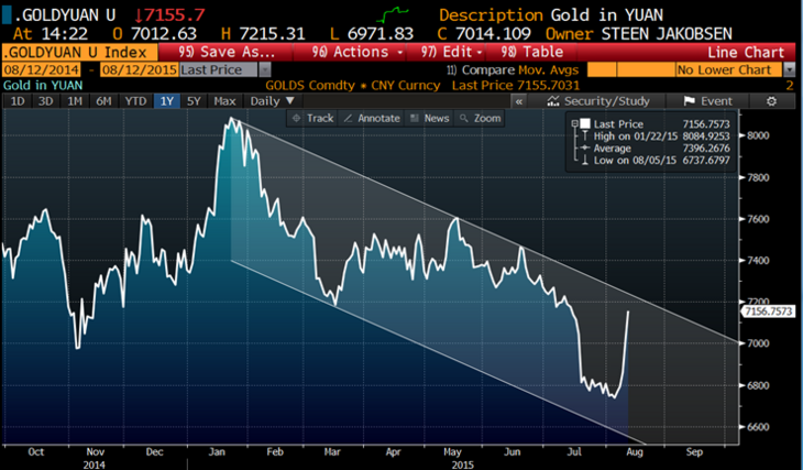 Gold/yuan (one-year, Source: Bloomberg)