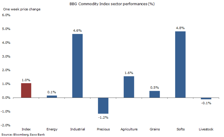 One week sector performance