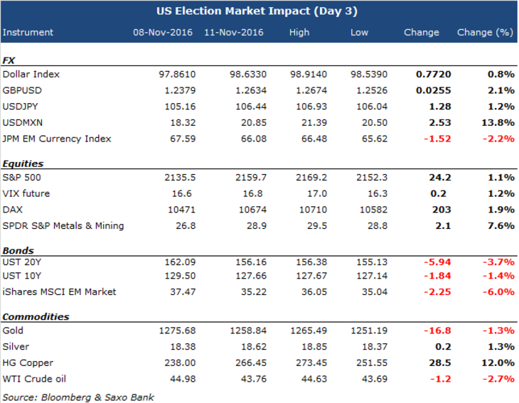 US election market impact