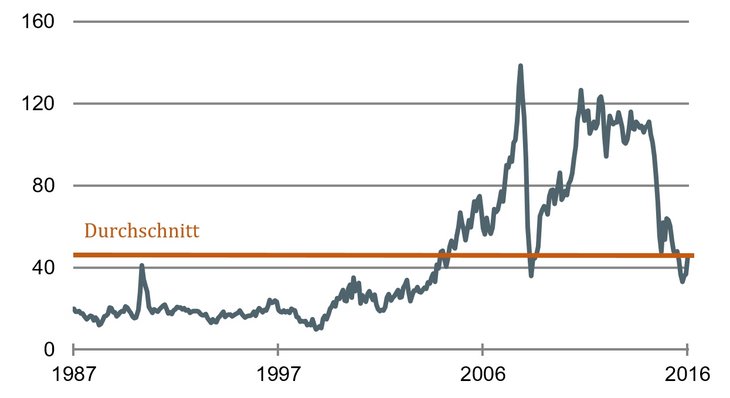 Bald wieder auf Normalniveau? Ölpreis in Dollar je Barrel Brent [Quelle: Fred]