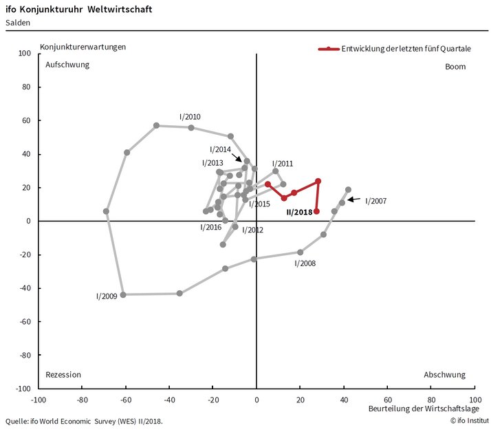 ifo Konjunkturuhr Weltwirtschaft ifo Konjunkturuhr Weltwirtschaft