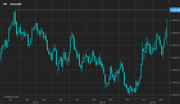 Spot Gold [Source: SaxoTraderGO]