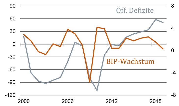 Zögerliche Finanzpolitik: Öffentlich Defizite in EUR Mrd. (ls), BIP-Wachstum in % (rs), Deutschland [Quelle: Ameco]