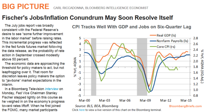 Are we about to get an inflation surprise, or at least a re-pricing of future inflation? (Source: Bloomberg )
