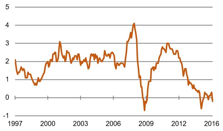 Rückgang der Inflation: Preissteigerung im Euroraum in %, yoy [Quelle: EZB]