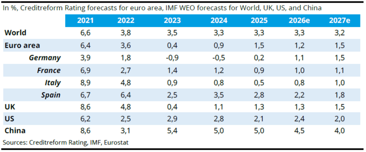 Abb. 01: Wachstumsprognosen für wichtige Volkswirtschaften bis 2027 [Quelle: Creditreform Rating (2026): Europe's Adjustment Phase – Fiscal Impulse Meets Structural Limits, Creditreform Economic Briefs, 6 March 2026]