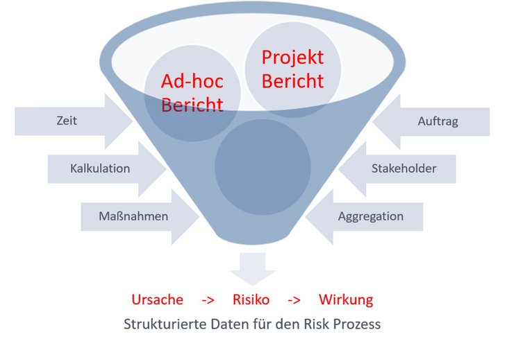 Abb. 01: Die Moritz'sche Risikomühle [Quelle: Frank Moritz]
