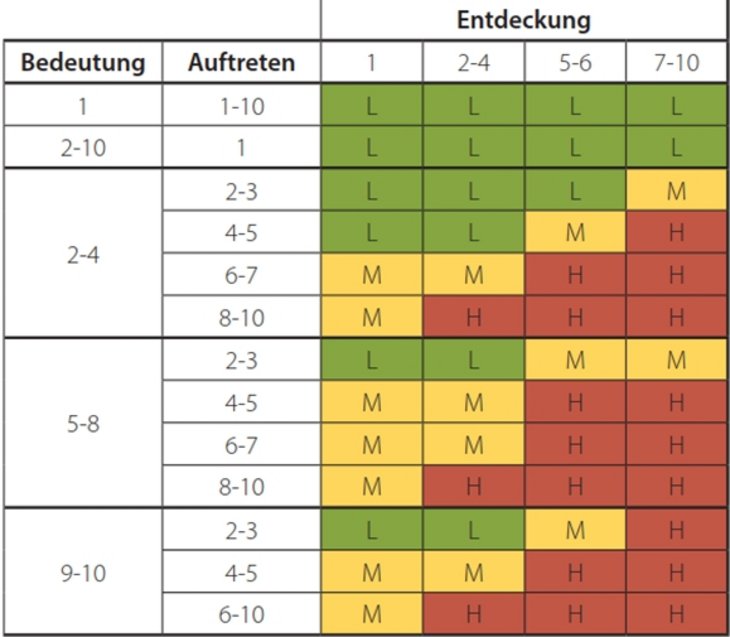 Tab. 01: Beispiel für die Design- und Prozess-FMEA