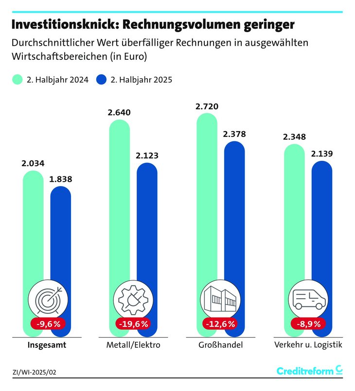 Abb. 02: Zahlungsziele nach Wirtschaftsbereichen – Ausweitung u. a. in Verkehr/Logistik, Grundstoffen und Einzelhandel. [Quelle: Creditreform]