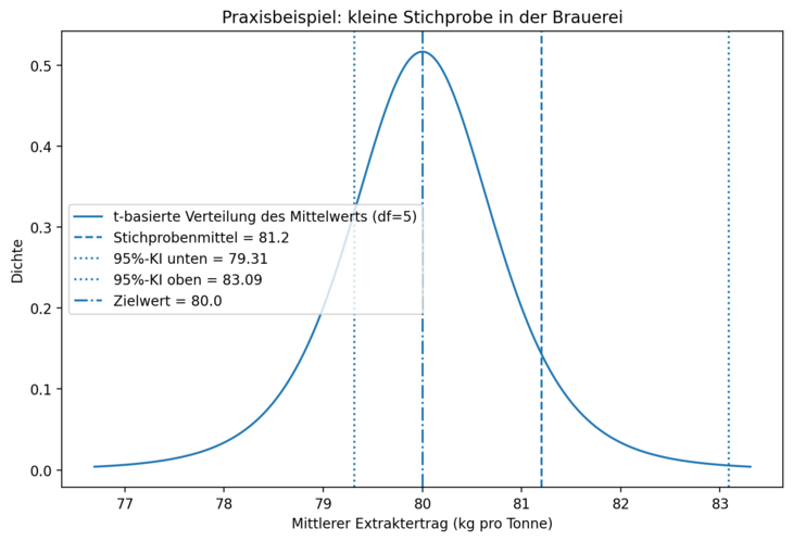 Abb. 02: Praxisbeispiel Guinness-Brauerei [Quelle: Eigene Abbildung]