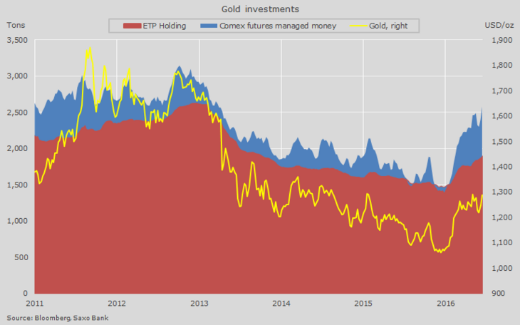 Gold investments through futures and ETP