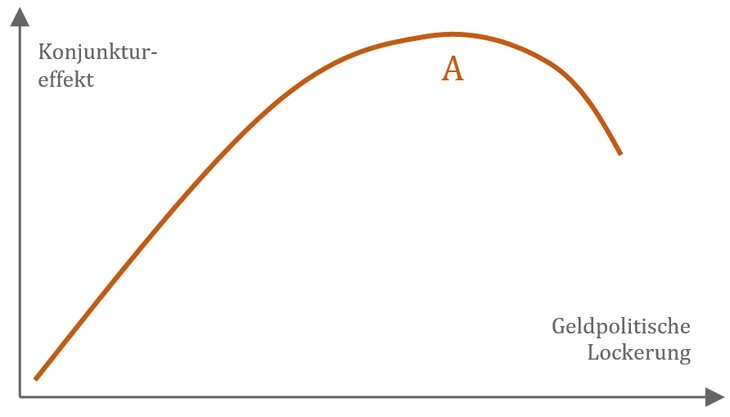 "Laffer-Curve" für die Geldpolitik [Quelle: Assenagon]