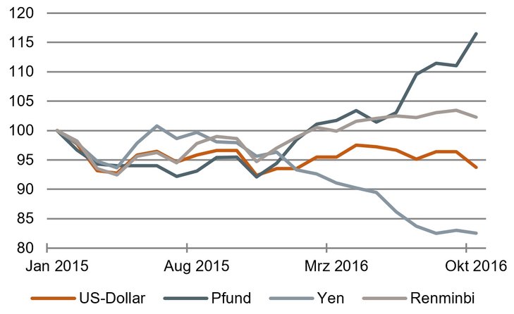 Währungsturbulenzen: Auf- und Abwertungen ggü. Euro, Januar 2015 = 100 [Quelle: Riksbank]