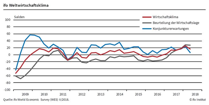 ifo Weltwirtschaftsklima ifo Weltwirtschaftsklima