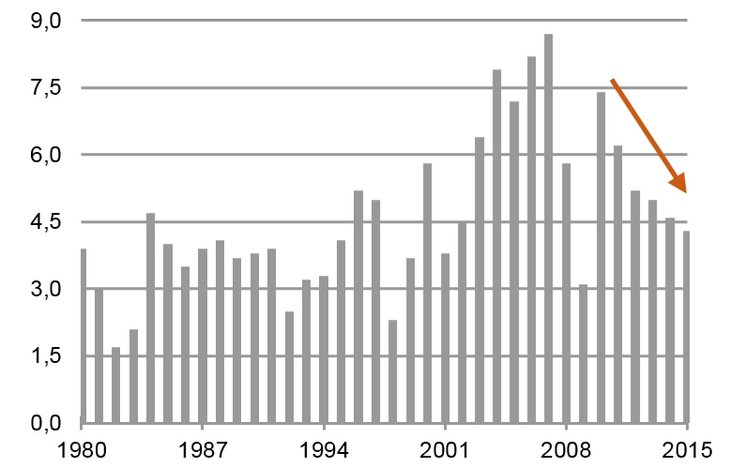 Nachlassende Dynamik Emerging Markets: Zunahme des realen BIP in % [Quelle: IWF]