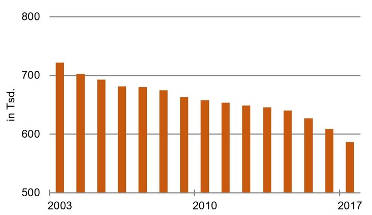 Schrumpfende Banken: Beschäftigte im Kreditgewerbe, Deutschland [Quelle: Bankenverband]