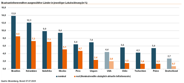Abb. 03: Schwellenländer bieten teils erheblich höhere nominale und reale Renditeniveaus