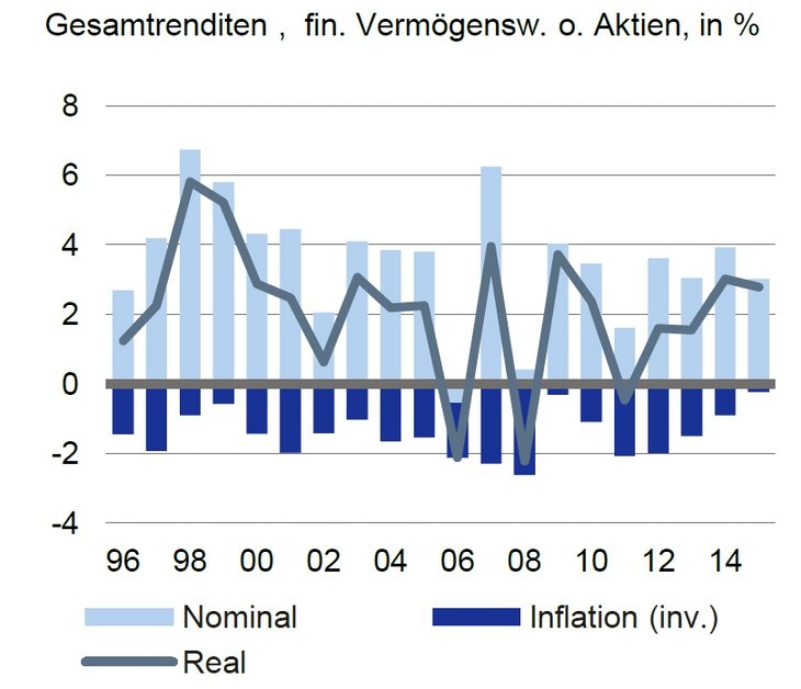 Abb. 03: Sinkende Inflation stützte Realrenditen [Quellen: Deutsche Bank Research, Eurostat]