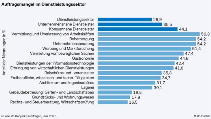 Abb. 02: Auftragsmangel im Dienstleistungssektor [Quelle: ifo Institut]