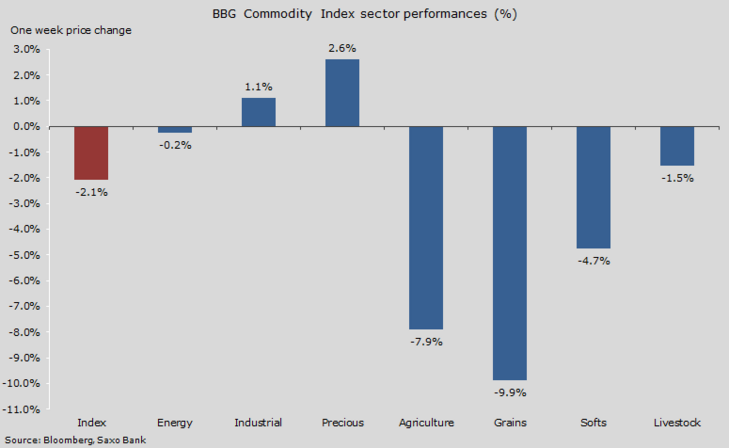 One week sector performance