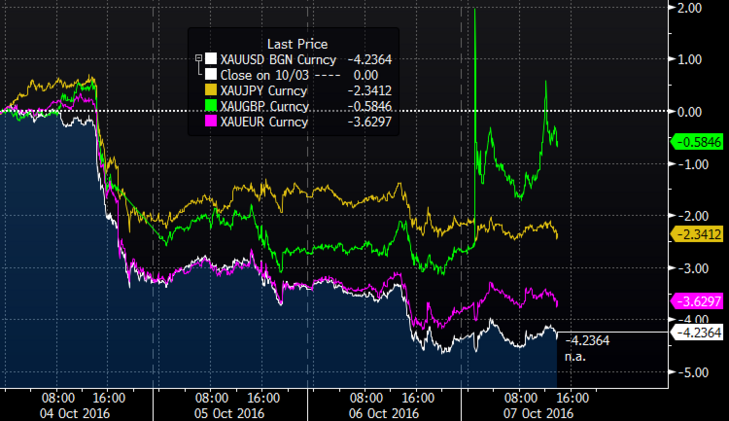 Gold's performance against different currencies since XAUUSD broke below $1,300/oz: [Source: Bloomberg]