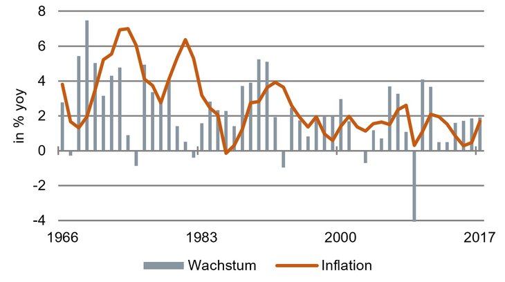 Wachstum und Inflation in Deutschland [Quelle: Bundesbank]