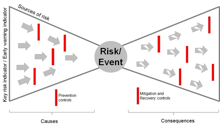 Abbildung 01: Ursache-Wirkungsketten im Bow-Tie-Diagramm [Quelle: RiskNET GmbH]