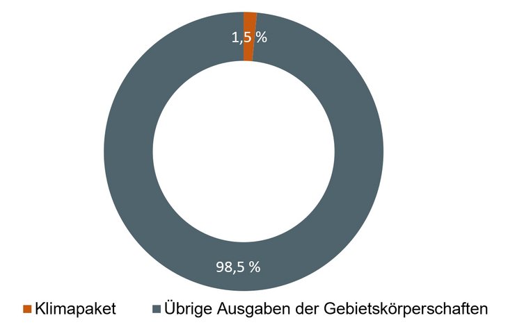So klein ist das Klimapaket: Anteil an den Ausgaben aller Gebietskörperschaften, Deutschland [Quelle: Eigene Berechnung]