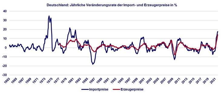 Abb. 01: Jährliche Veränderungsraten der Import- und Erzeugerpreise in % [Quelle: Bloomberg]