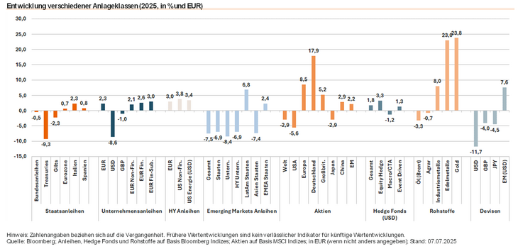 Abb. 01: Entwicklung verschiedener Anlageklassen in 2025