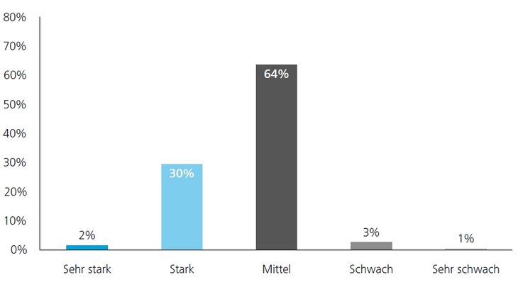 Abb. 02: Abweichung der Geschäftsmodelle in 2025 gegenüber heute [Frage: Wie stark werden die Geschäftsmodelle Ihres Unternehmens (hinsichtlich Kunde, Produkte, Erlösquellen) unter Berücksichtigung der Megatrends in 2025 voraussichtlich von den heutigen Modellen abweichen?], Quelle: Deloitte